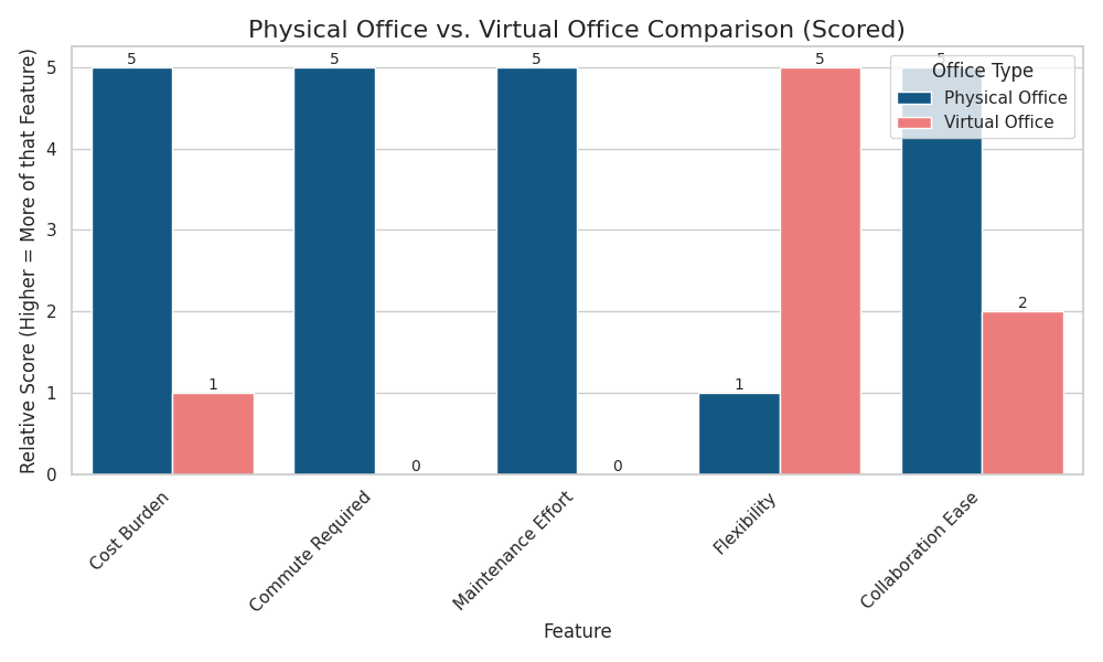 Bar chart titled “Physical Office vs. Virtual Office Comparison (Scored)” comparing two office types across five features. Physical Office (blue) scores high on cost burden (5), commute required (5), maintenance effort (5), and collaboration ease (5), but low on flexibility (1). Virtual Office (pink) scores low on cost burden (1), commute required (0), and maintenance effort (0), high on flexibility (5), and moderate on collaboration ease (2). Y-axis shows relative score (higher means more of that feature); X-axis lists the features.