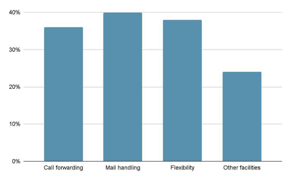 Check The 5 Features Of Renting a virtual Office Space